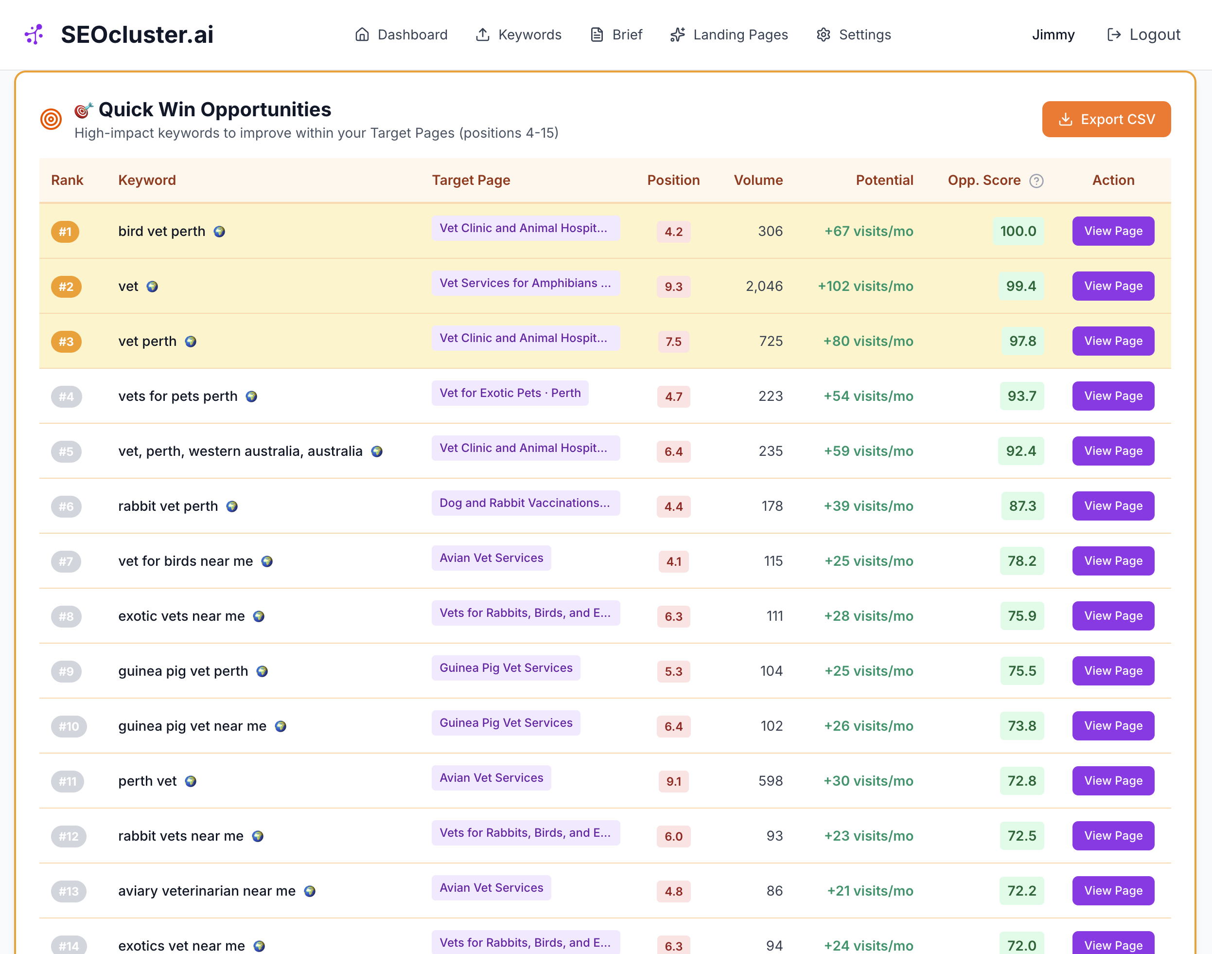 Quick win keyword opportunities table showing 14 high-impact local vet keywords in striking distance positions 4 to 15, with bird vet perth at position 4.2 scoring 100 opportunity score and vet at position 9.3 with 102 potential visits per month