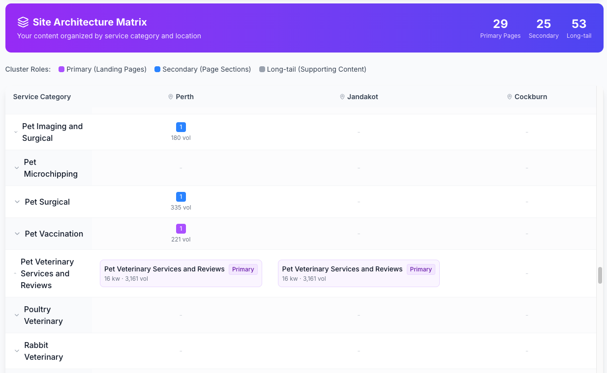 SEO Cluster AI matrix view showing keyword clusters organized by hierarchy - primary topics, secondary subtopics, and long-tail variations for content planning