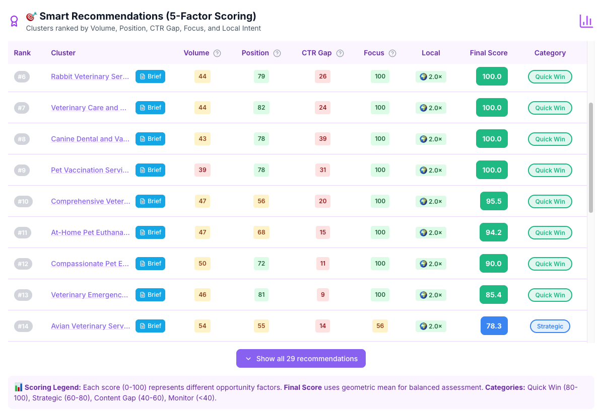 Smart recommendations table showing SEO opportunity scores with five factors - search demand, position, CTR gap, topic focus, and local intent multiplier
